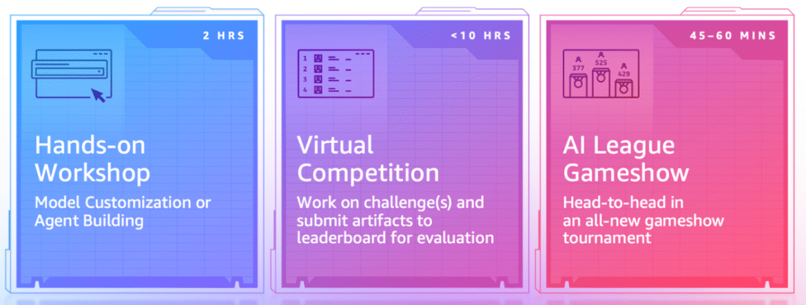 AWS AI League: Model Optimization and Agentic Showdown


