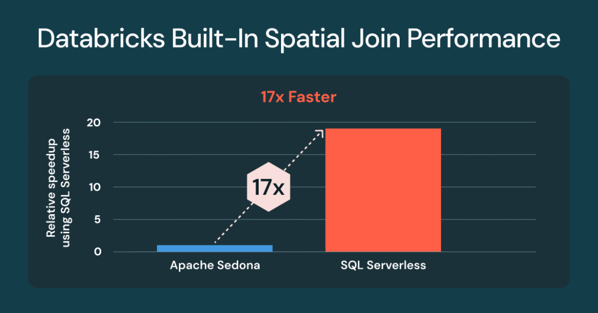 Databricks Spatial joins now 17x faster out-of-the-box

