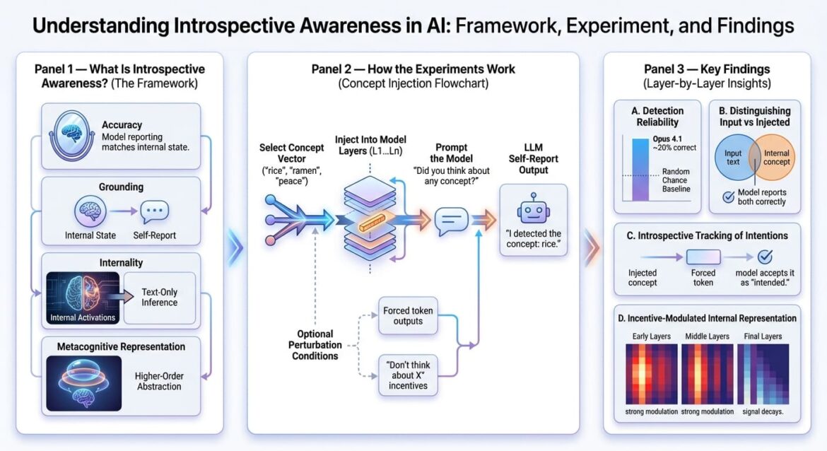 Emerging introspective awareness in large language models

