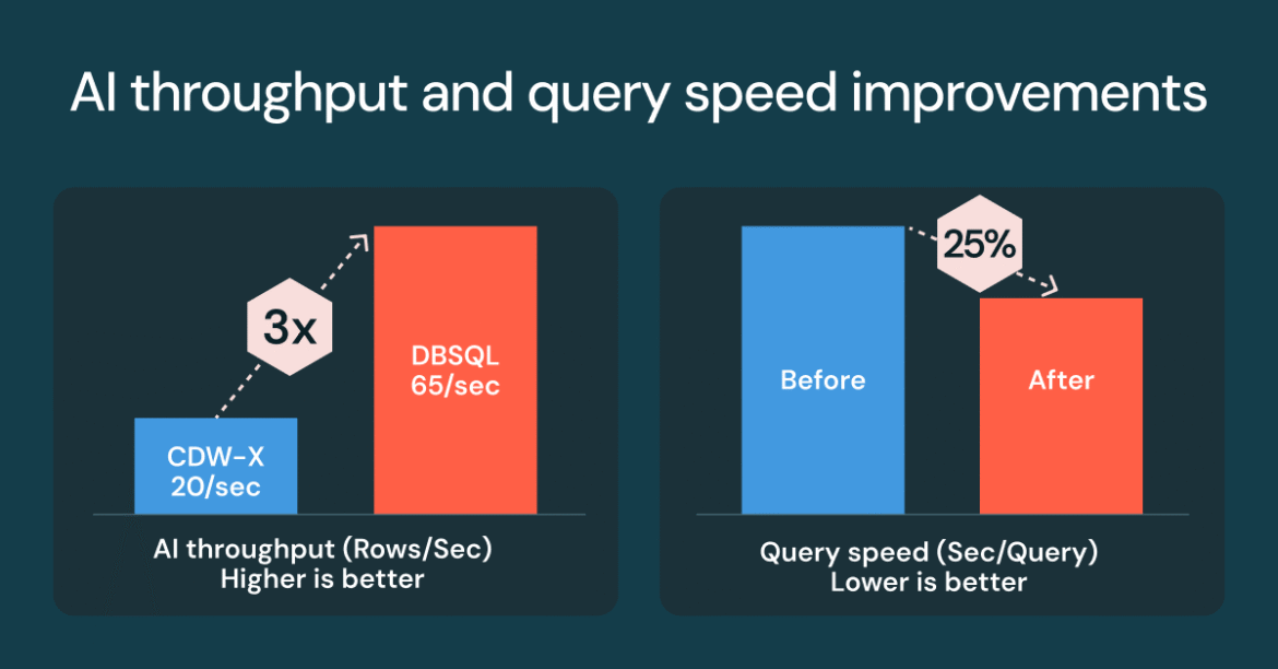 SQL on Databricks Lakehouse in 2025

