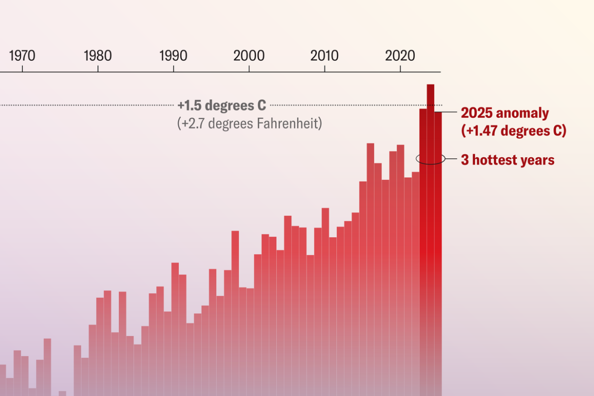 2025 was not the hottest year on record. Earth is still on the brink of climate change

