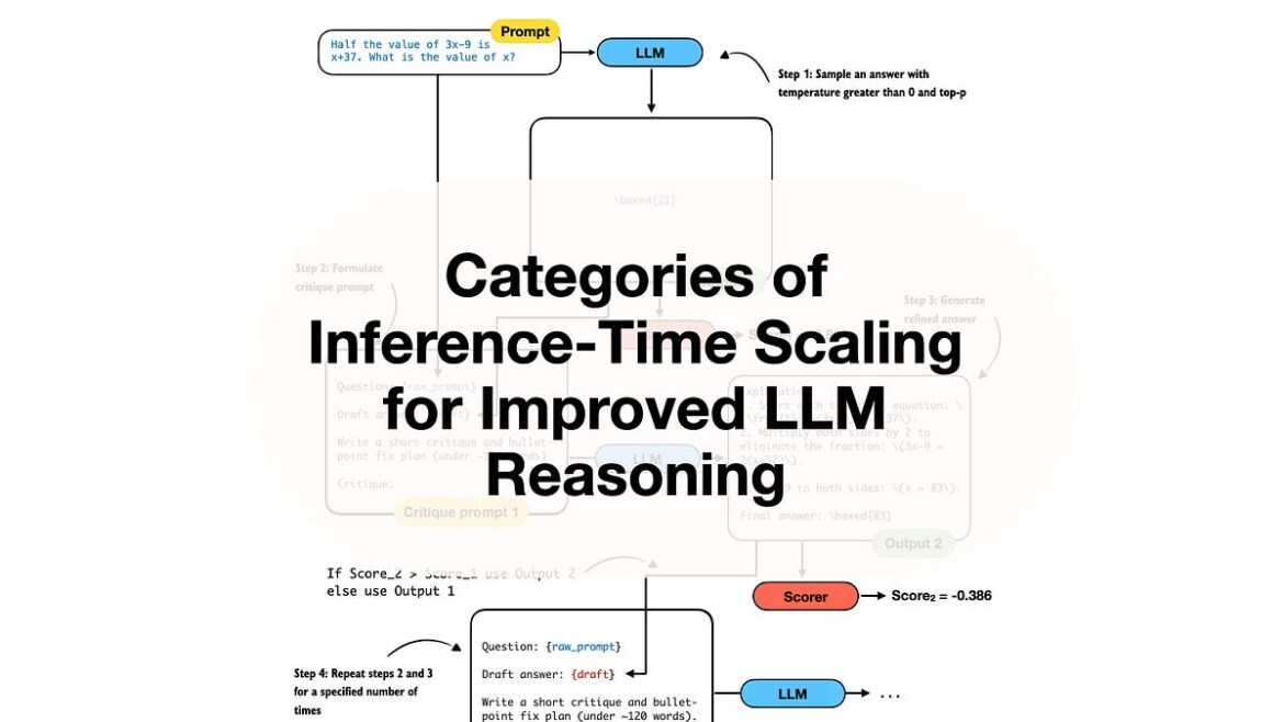 Categories of Estimate-Time Scaling for Better LLM Reasoning

