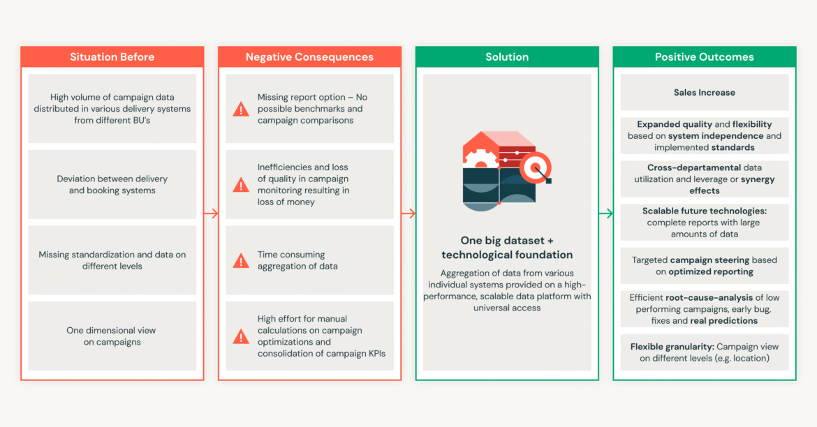 From Zero to Millions in Savings: Stroer Transforms Advertising Success with Databricks

