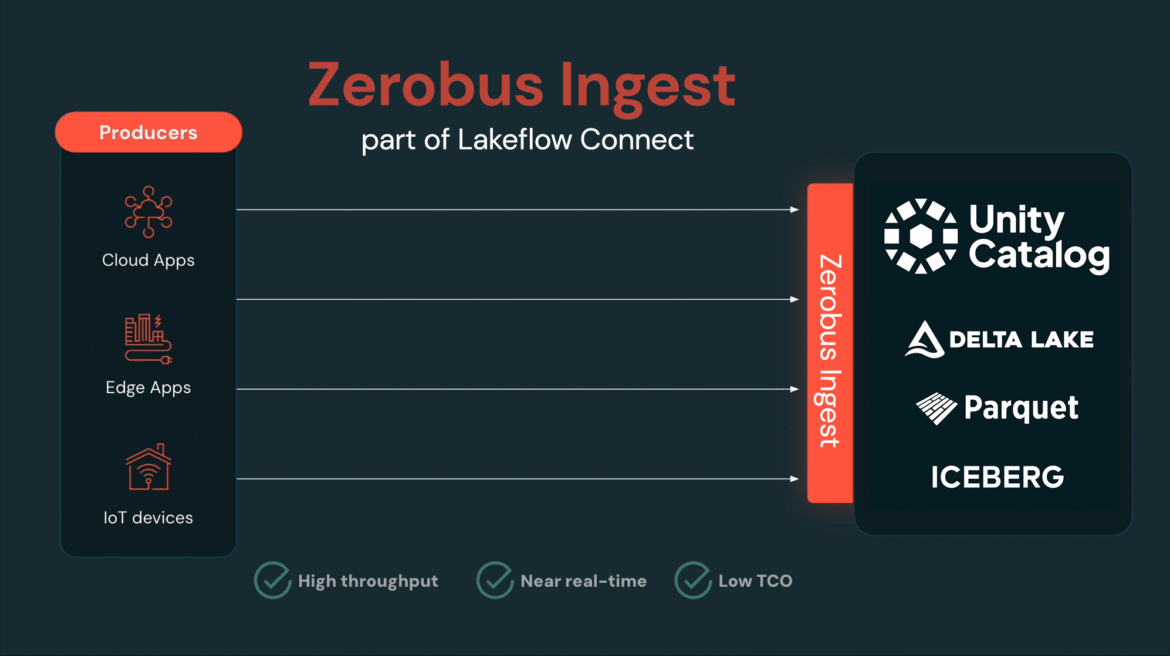 Announcing General Availability of Zerobus Ingest, Part of Lakeflow Connect

