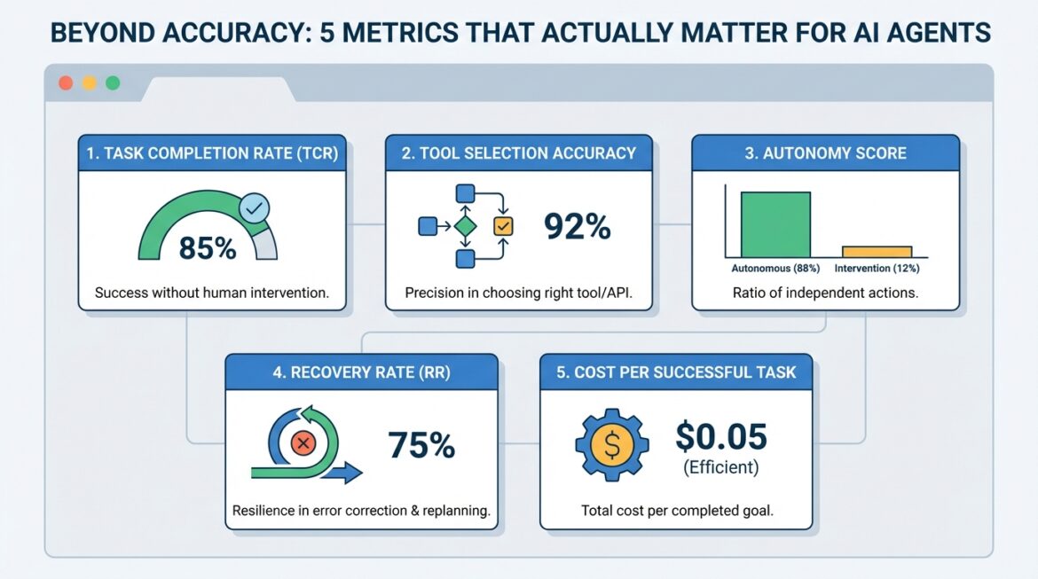 Beyond accuracy: 5 metrics that really matter for AI agents

