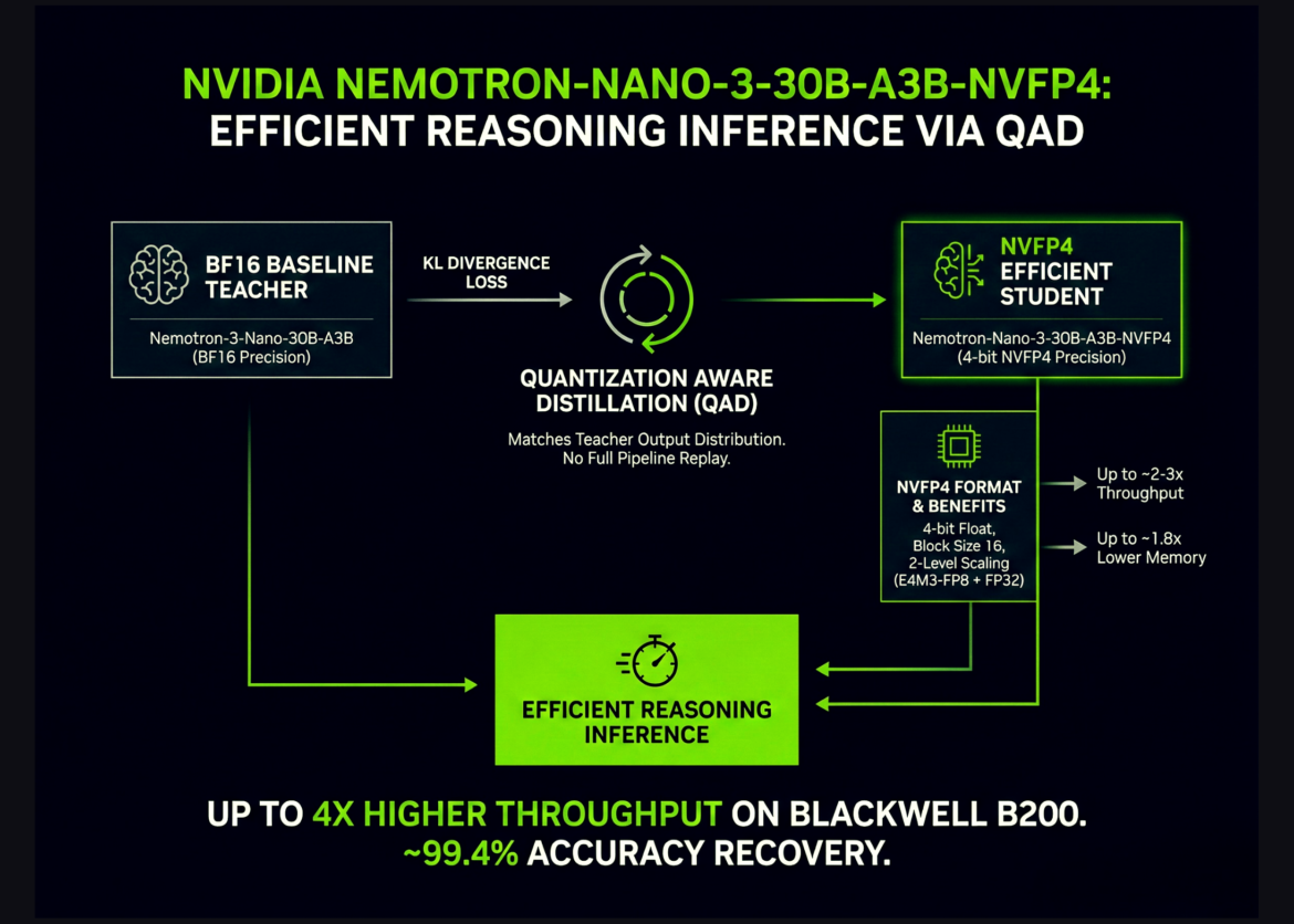 NVIDIA AI brings Nemotron-3-Nano-30B to NVFP4 with Quantization Aware Distillation (QAD) for efficient logic inference.

