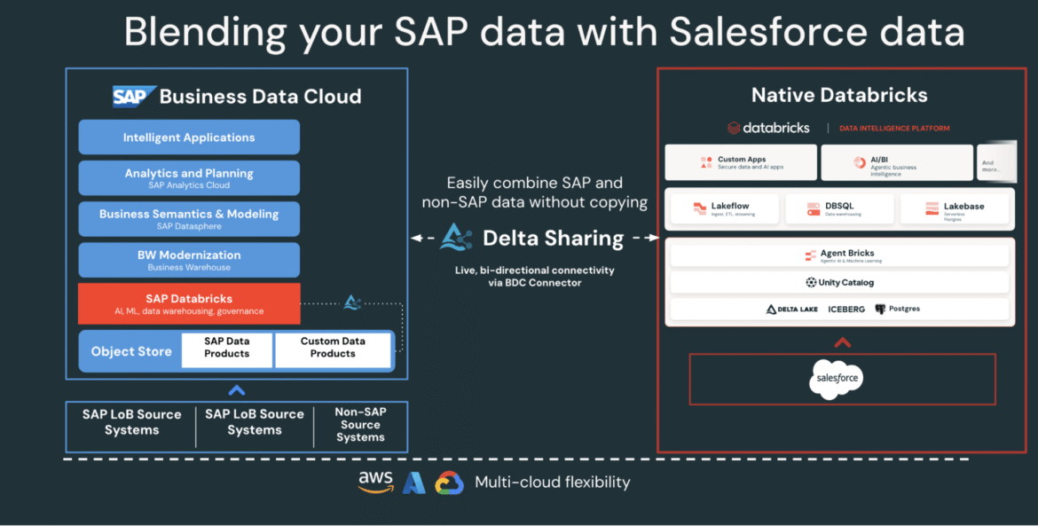 SAP and Salesforce data integration for supplier analytics on Databricks

