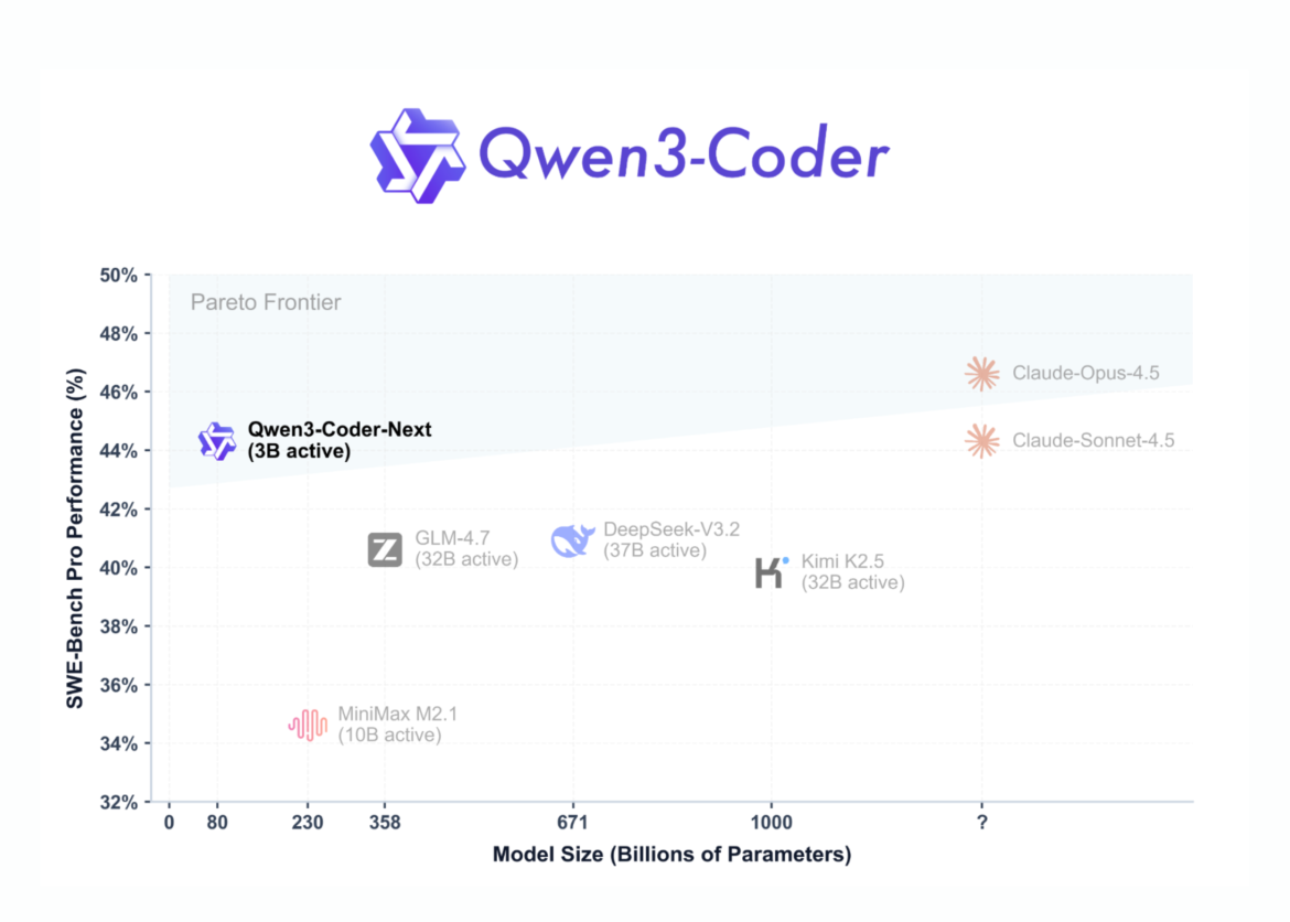 The Quen team releases quen3-coder-next: an open-source language model specifically designed for coding agents and native development.

