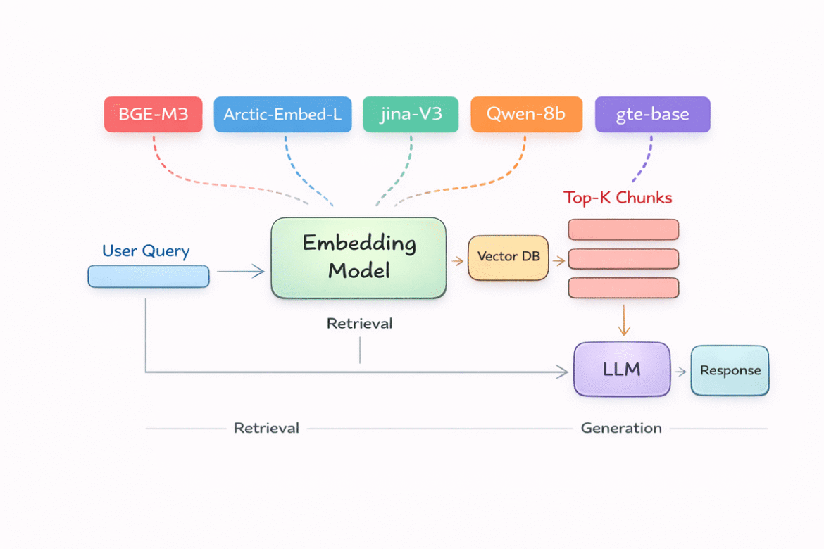 Top 5 Embedding Models for Your RAG Pipeline

