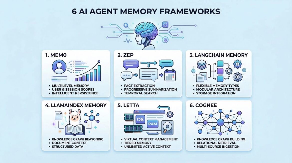 6 Best AI Agent Memory Frameworks You Should Try in 2026

