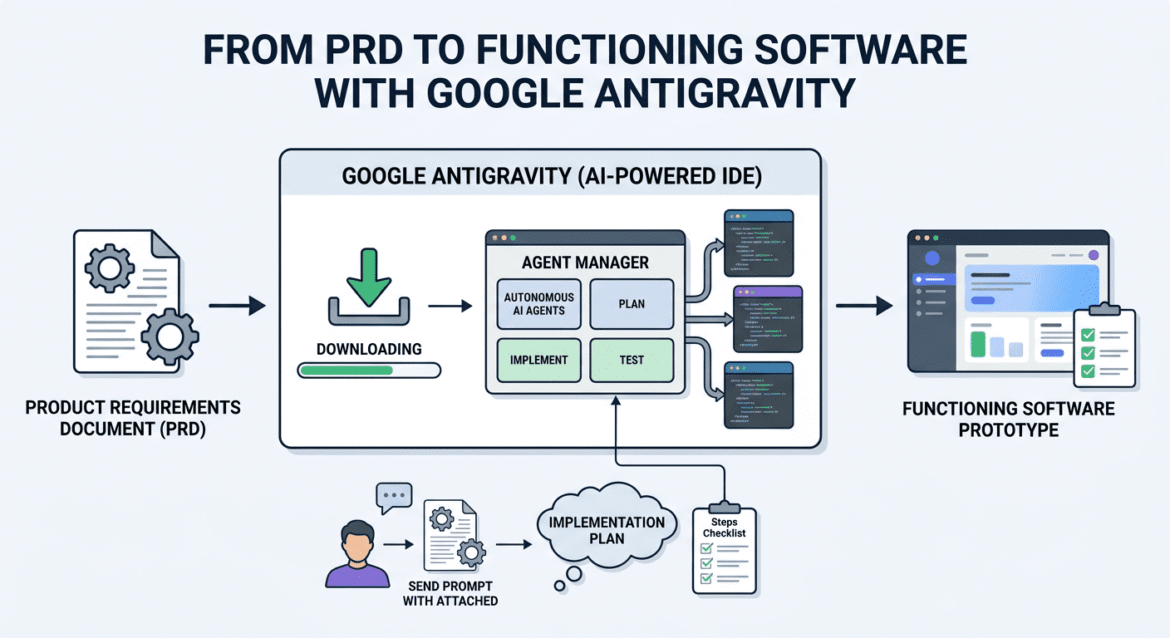 From PRD to functioning software with Google Antigravity


