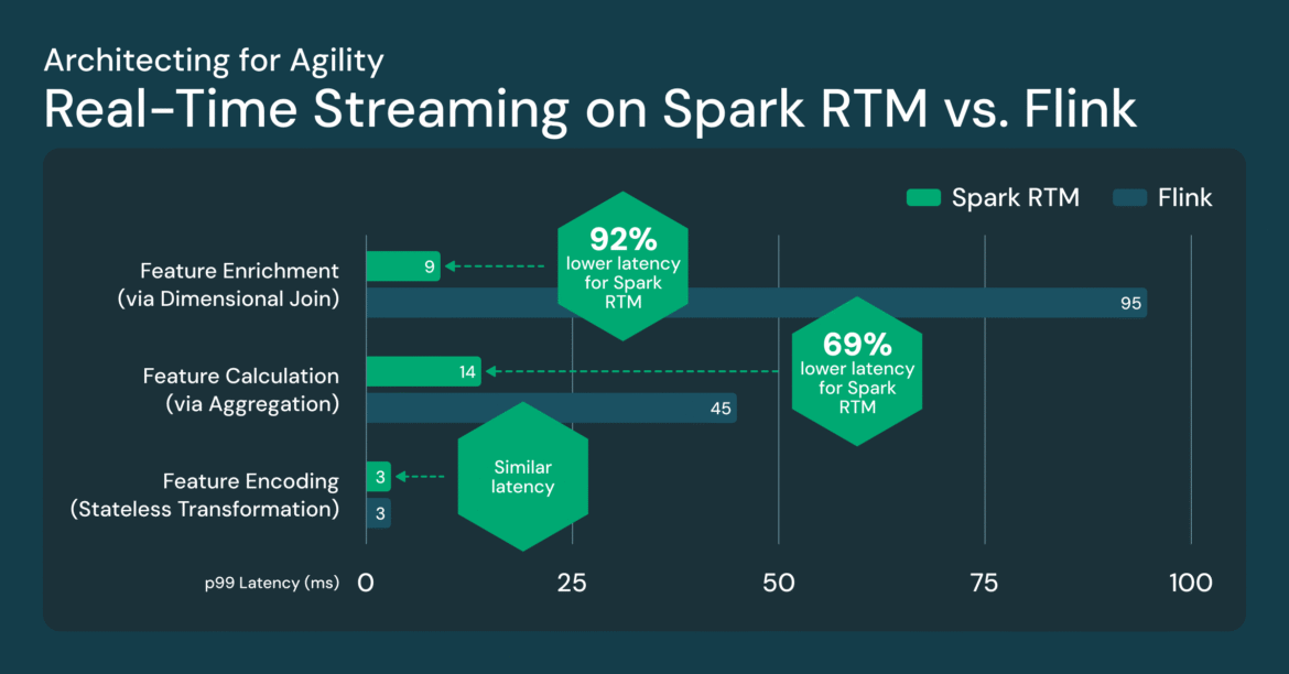 Real-time mode: ultra-low latency streaming over the Spark API without a second engine

