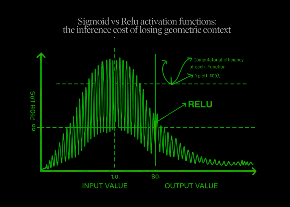 Sigmoid vs ReLU activation functions: estimation cost of losing geometric context

