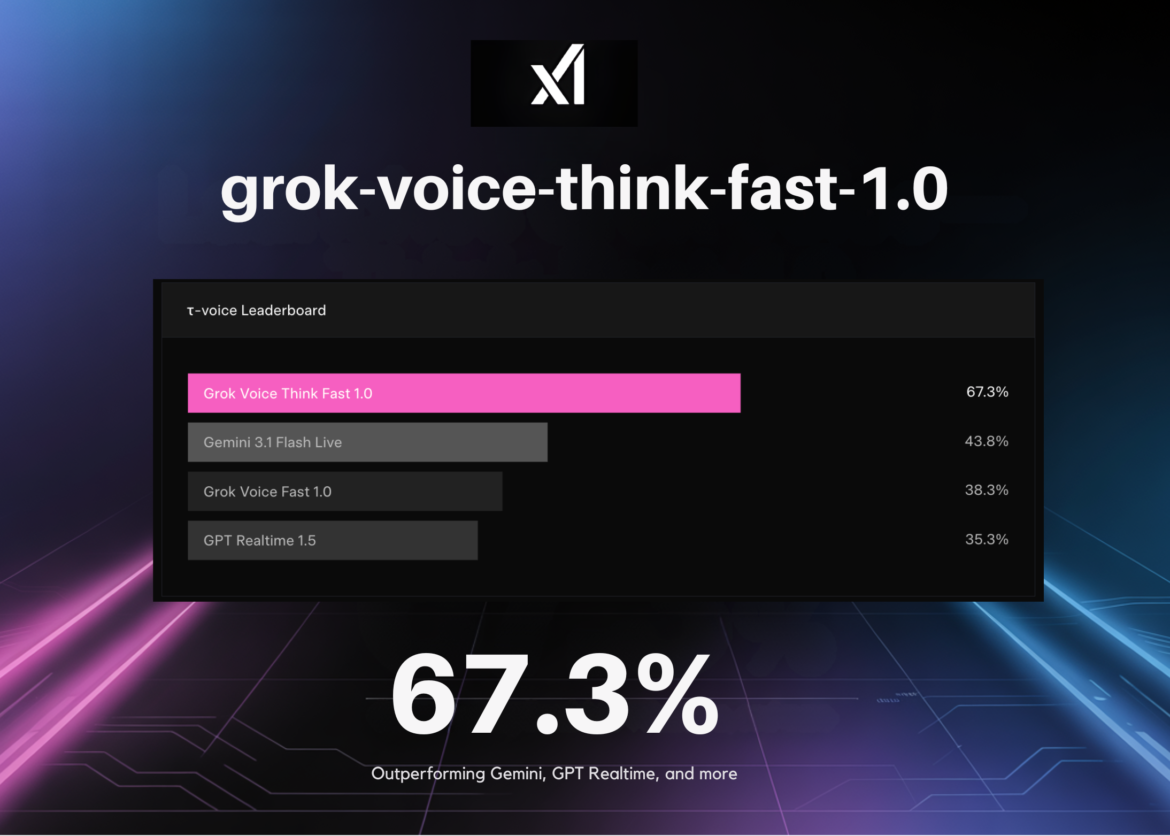 xAI launches grok-voice-think-fast-1.0: topping τ-voice bench at 67.3%, outperforming Gemini, GPT realtime and more

